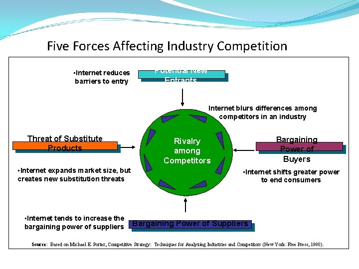 Five Forces Affecting Industry Competition • Internet reduces barriers to entry Potential New Entrants