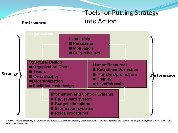 Tools for Putting Strategy into Action Environment Organization Leadership Persuasion Motivation Culture/values Strategy Structural