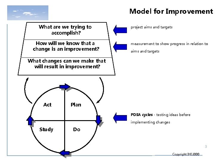 Model for Improvement What are we trying to accomplish? How will we know that