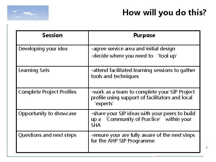 How will you do this? Session Purpose Developing your idea • agree service area