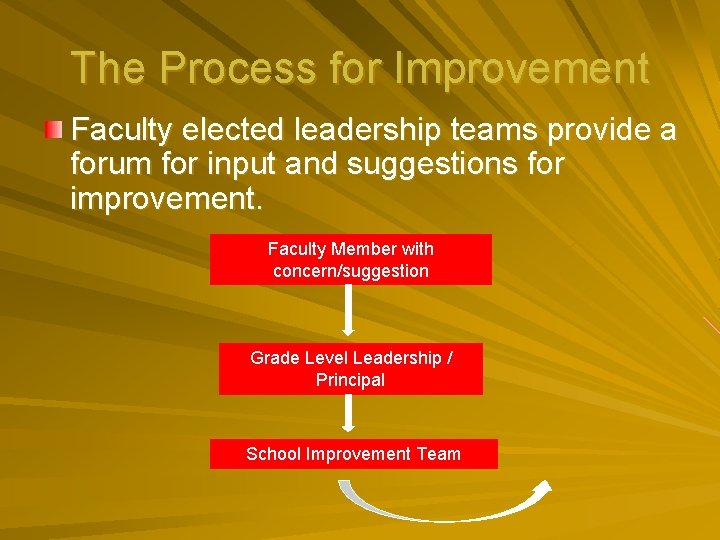 The Process for Improvement Faculty elected leadership teams provide a forum for input and