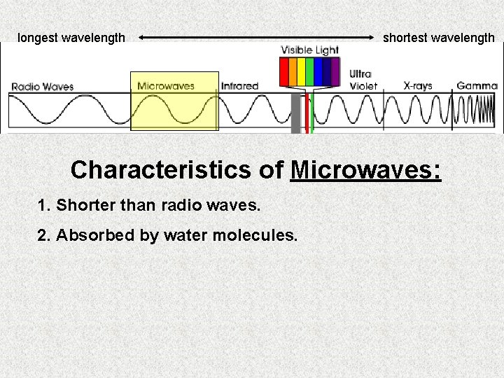 longest wavelength shortest wavelength Characteristics of Microwaves: 1. Shorter than radio waves. 2. Absorbed
