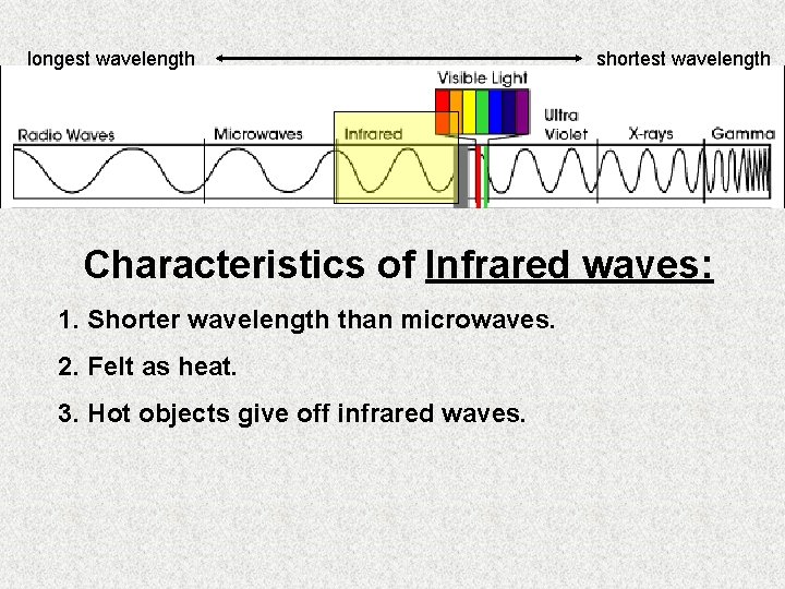 longest wavelength shortest wavelength Characteristics of Infrared waves: 1. Shorter wavelength than microwaves. 2.