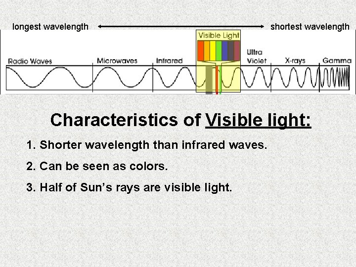 longest wavelength shortest wavelength Characteristics of Visible light: 1. Shorter wavelength than infrared waves.