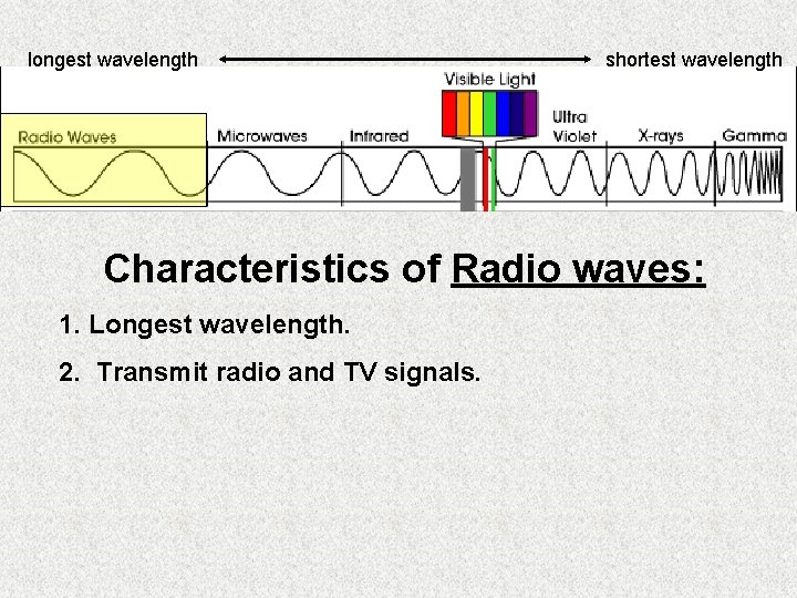longest wavelength shortest wavelength Characteristics of Radio waves: 1. Longest wavelength. 2. Transmit radio