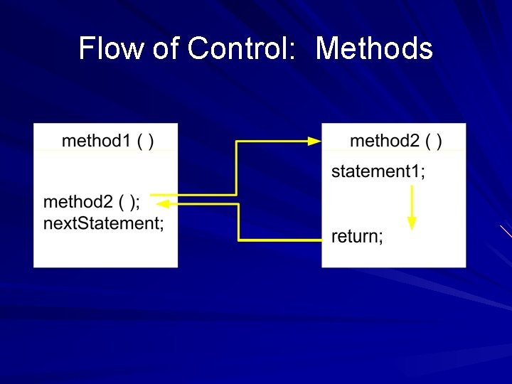 Flow of Control: Methods 