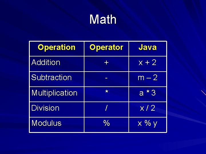 Math Operation Operator Java Addition + x+2 Subtraction - m– 2 Multiplication * a*3