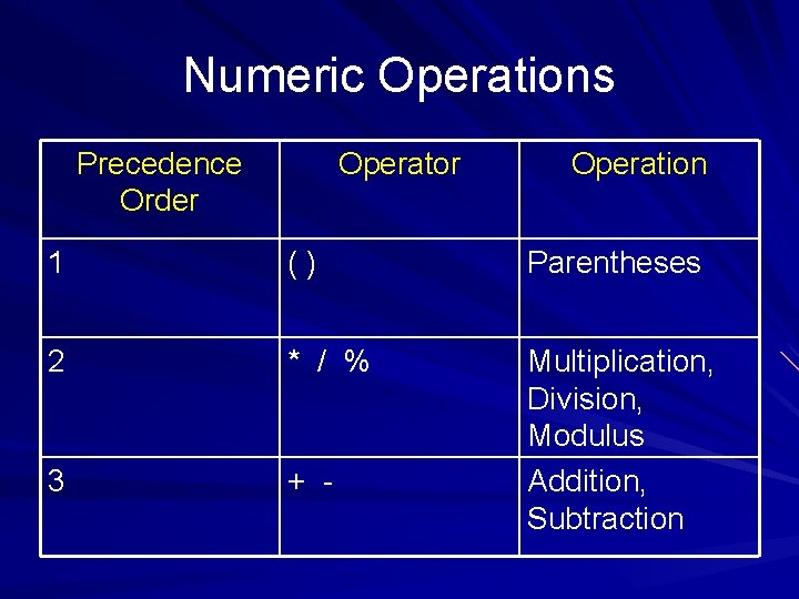 Numeric Operations Precedence Order Operator Operation 1 () Parentheses 2 * / % 3