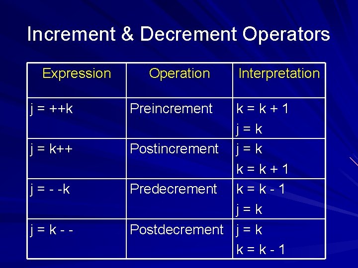 Increment & Decrement Operators Expression j = ++k j = k++ j = -