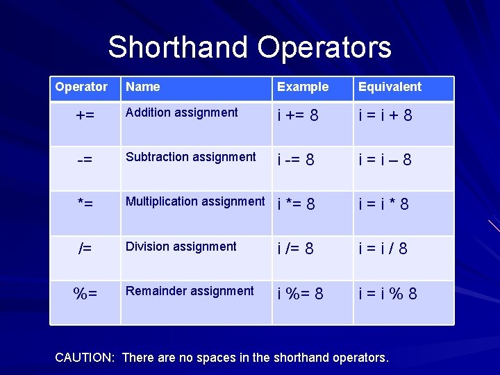 Shorthand Operators Operator Name Example Equivalent += Addition assignment i += 8 i=i+8 -=