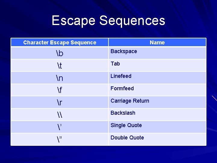 Escape Sequences Character Escape Sequence b t n f r \ ’ ” Name