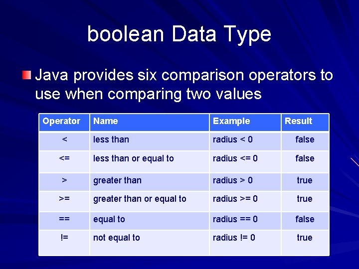 boolean Data Type Java provides six comparison operators to use when comparing two values