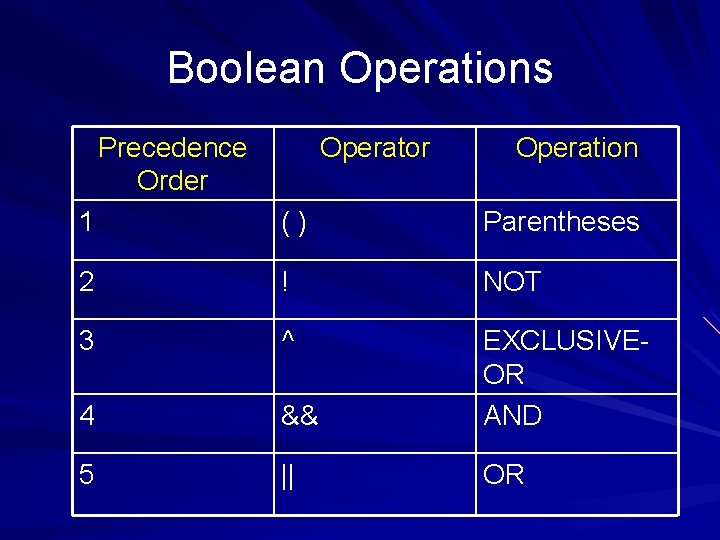 Boolean Operations Precedence Order Operator Operation 1 () Parentheses 2 ! NOT 3 ^