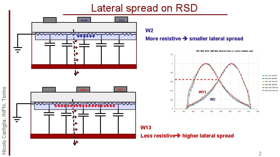 Lateral spread on RSD ---- --W 2 Nicolo Cartiglia, INFN, Torino ++++++ -+ -+