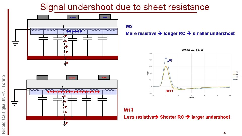 Signal undershoot due to sheet resistance ---- --W 2 Nicolo Cartiglia, INFN, Torino ++++++