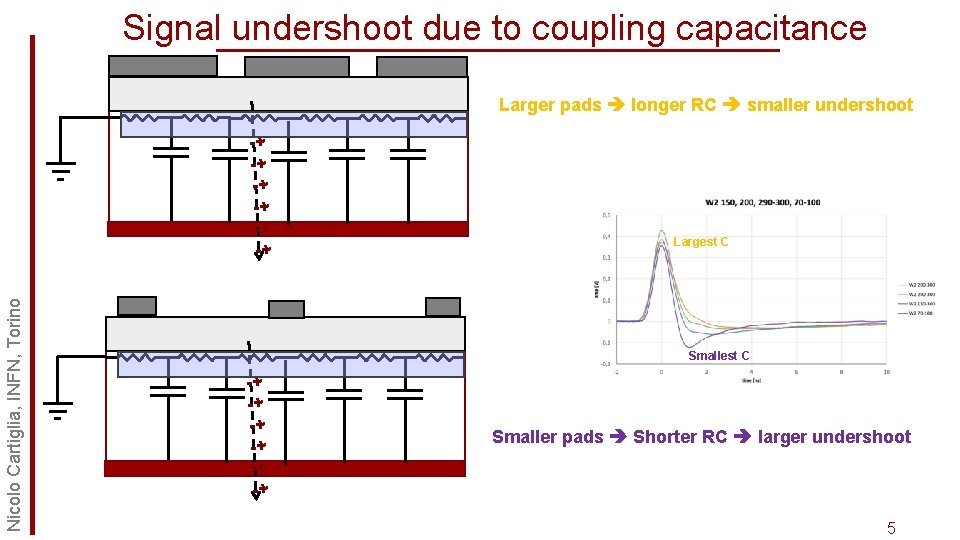Signal undershoot due to coupling capacitance Larger pads longer RC smaller undershoot Nicolo Cartiglia,