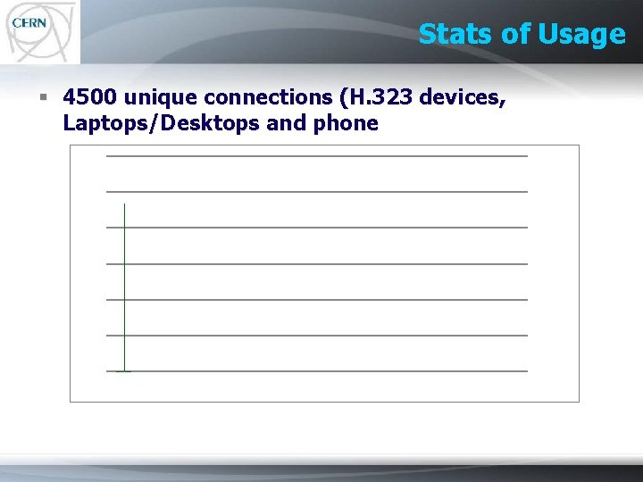 Stats of Usage § 4500 unique connections (H. 323 devices, Laptops/Desktops and phone 