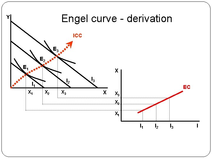 Engel curve - derivation Y ICC E 3 E 2 E 1 X I
