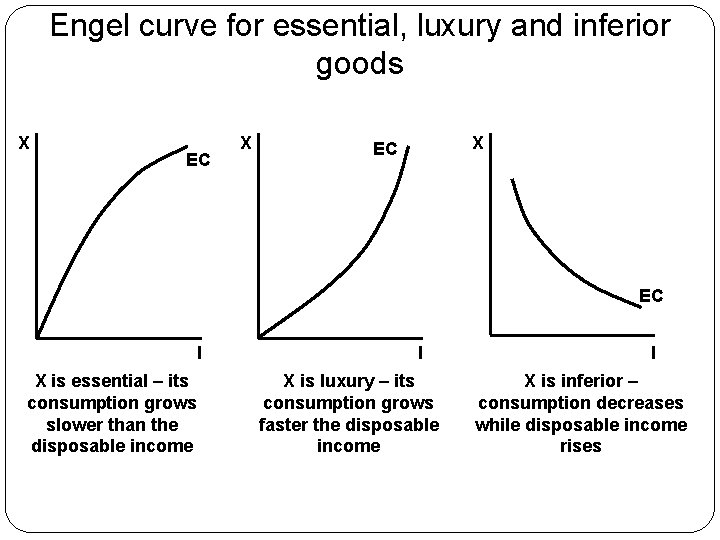 Engel curve for essential, luxury and inferior goods X EC X X EC EC