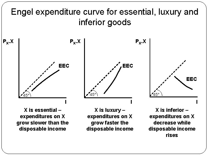 Engel expenditure curve for essential, luxury and inferior goods PX. X EEC EEC 45°