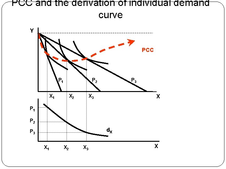 PCC and the derivation of individual demand curve Y PCC P 1 P 2