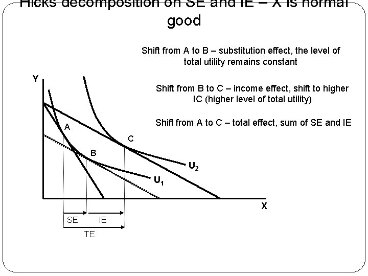 Hicks decomposition on SE and IE – X is normal good Shift from A