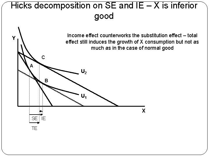 Hicks decomposition on SE and IE – X is inferior good Income effect counterworks