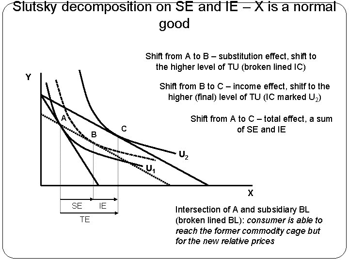 Slutsky decomposition on SE and IE – X is a normal good Shift from