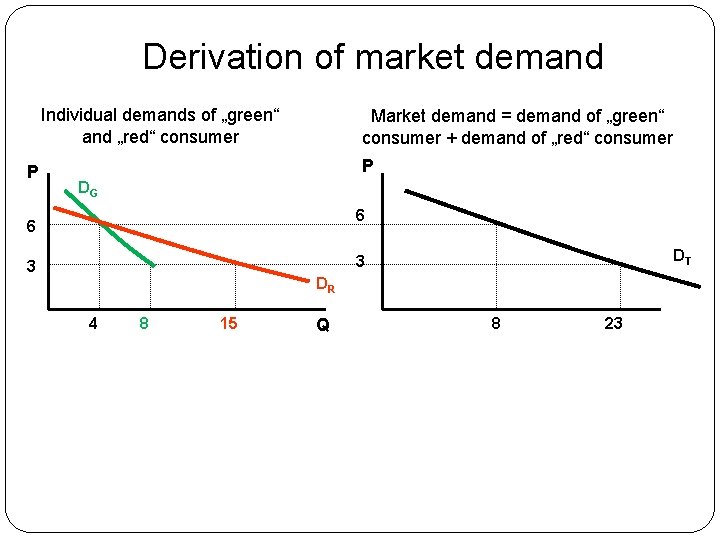 Derivation of market demand Individual demands of „green“ and „red“ consumer P Market demand