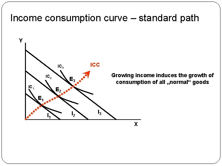 Income consumption curve – standard path Y ICC IC 3 IC 2 IC 1