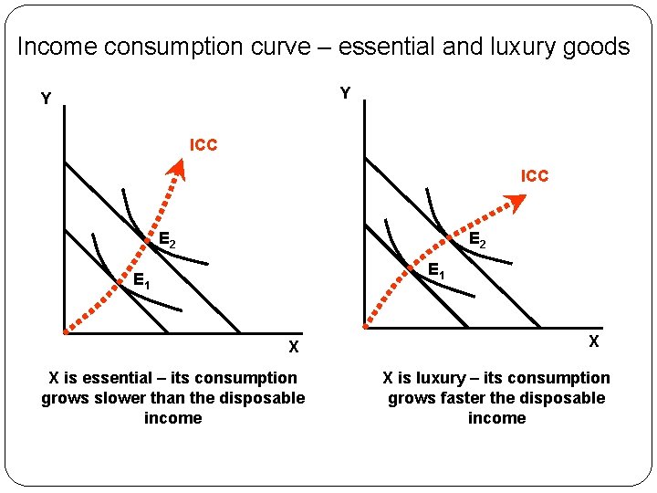Income consumption curve – essential and luxury goods Y Y ICC E 2 E
