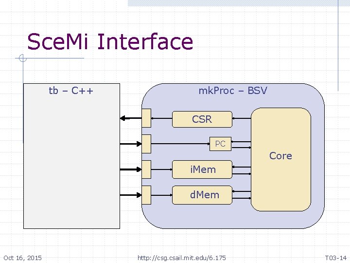 Sce. Mi Interface tb – C++ mk. Proc – BSV CSR PC Core i.