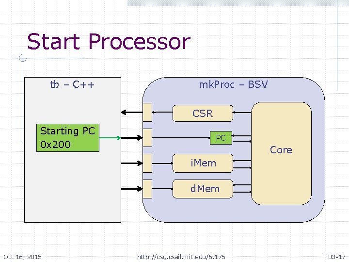Start Processor tb – C++ mk. Proc – BSV CSR Starting PC 0 x