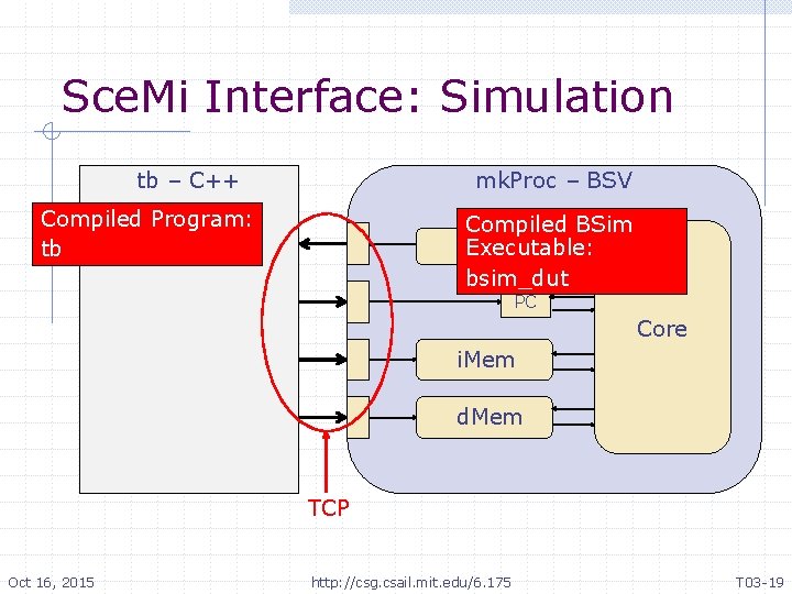 Sce. Mi Interface: Simulation tb – C++ mk. Proc – BSV Compiled Program: tb