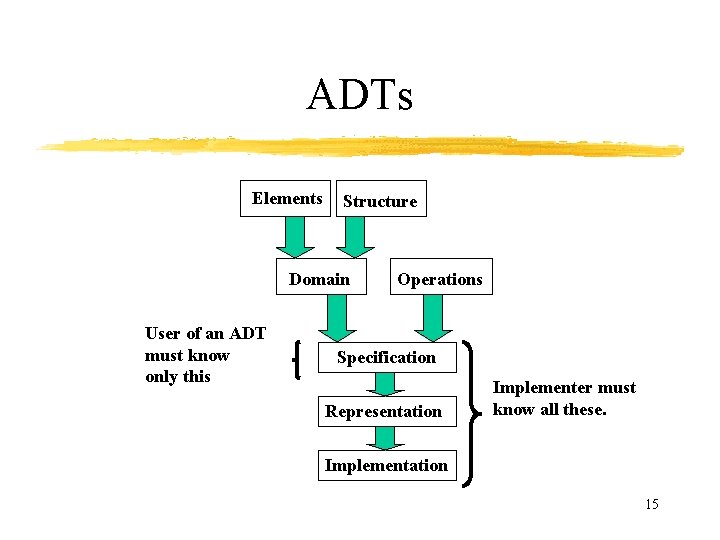 ADTs Elements Structure Domain User of an ADT must know only this Operations Specification