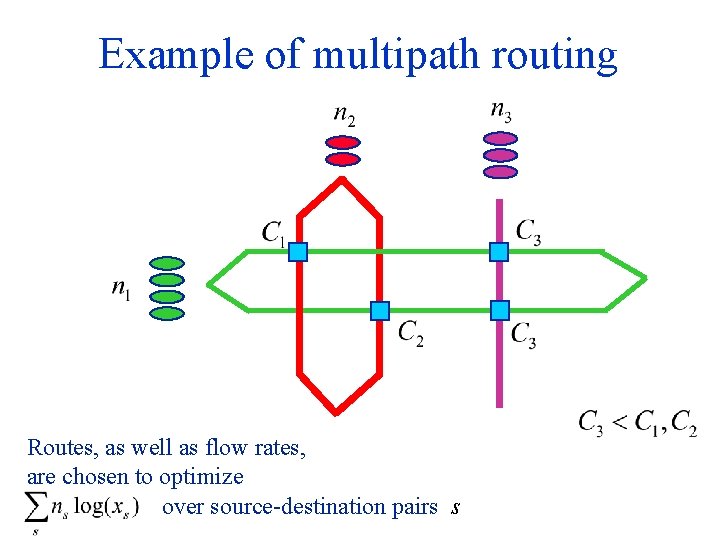Example of multipath routing Routes, as well as flow rates, are chosen to optimize