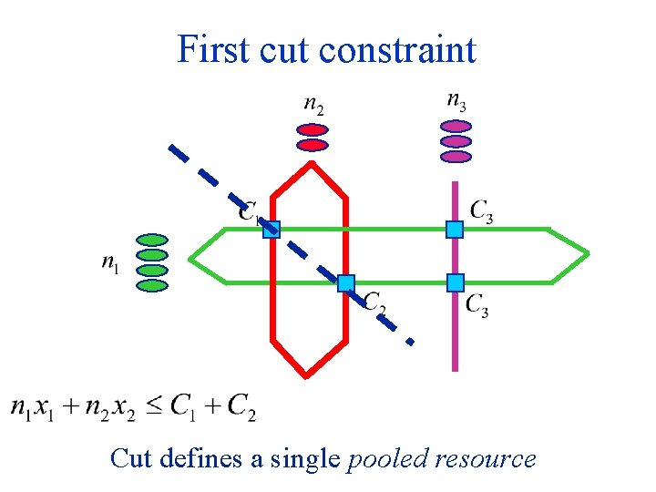 First cut constraint Cut defines a single pooled resource 