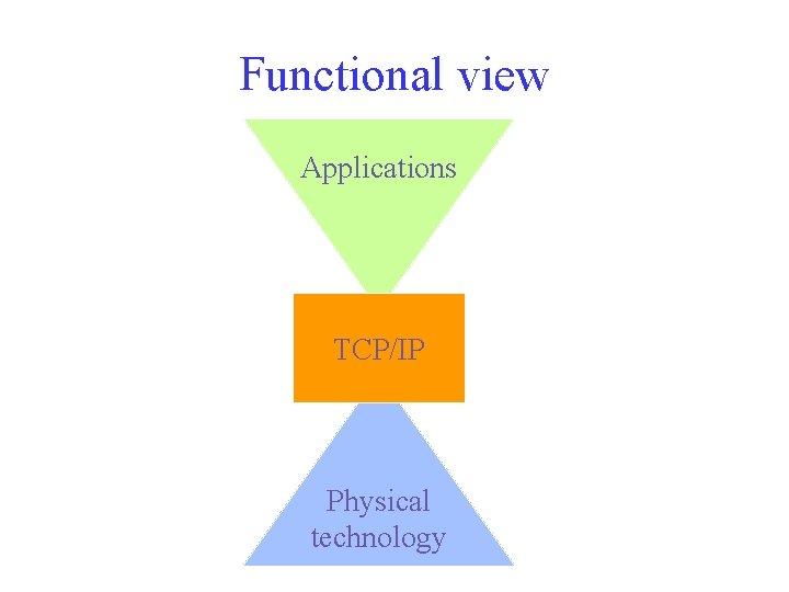 Functional view Applications TCP/IP Physical technology 