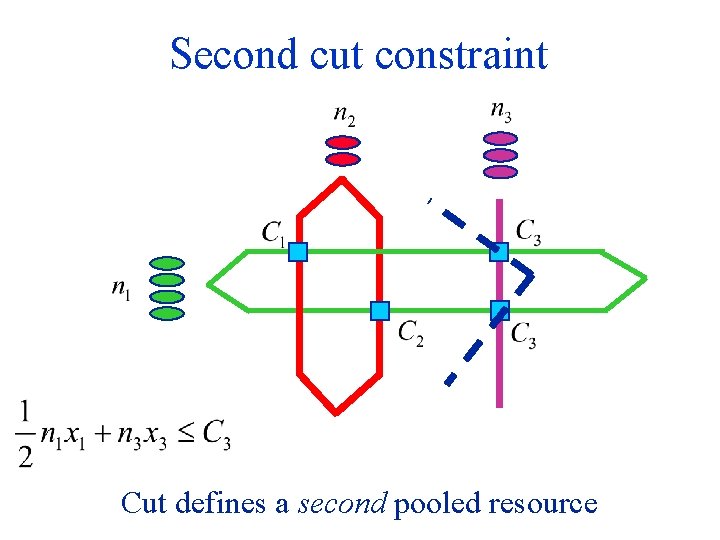 Second cut constraint Cut defines a second pooled resource 