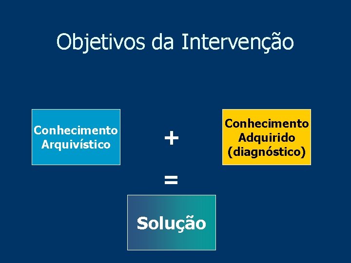 Objetivos da Intervenção Conhecimento Arquivístico + = Solução Conhecimento Adquirido (diagnóstico) 
