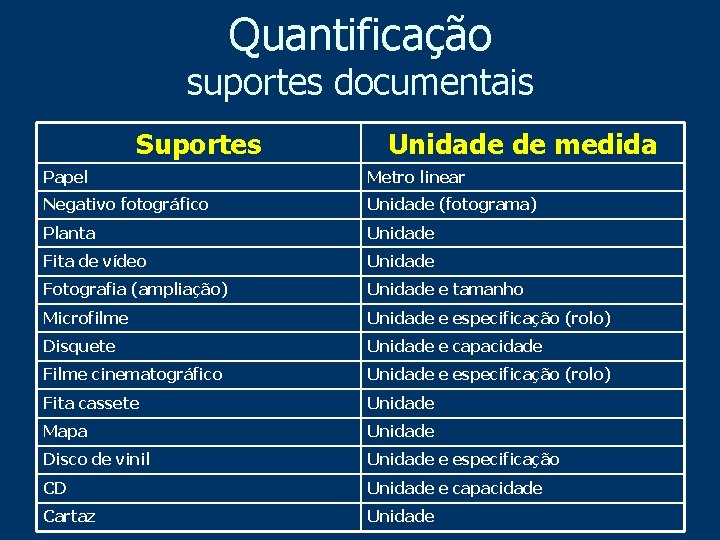 Quantificação suportes documentais Suportes Unidade de medida Papel Metro linear Negativo fotográfico Unidade (fotograma)