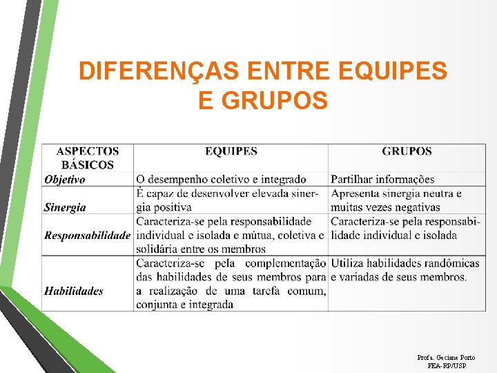 DIFERENÇAS ENTRE EQUIPES E GRUPOS Profa. Geciane Porto FEA-RP/USP 