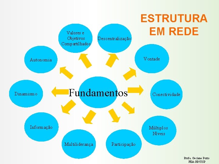 Valores e Objetivos Compartilhados Descentralização Vontade Autonomia Dinamismo ESTRUTURA EM REDE Fundamentos Informação Conectividade