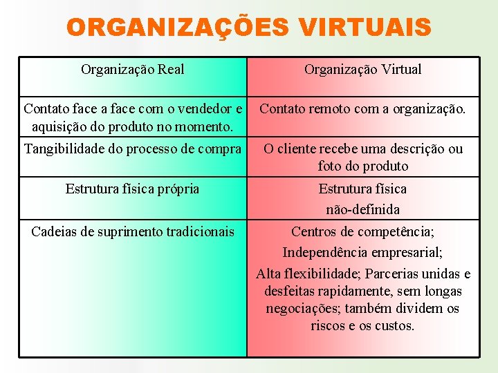 ORGANIZAÇÕES VIRTUAIS Organização Real Organização Virtual Contato face a face com o vendedor e