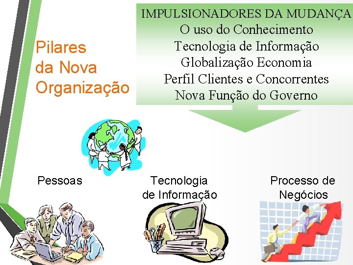 IMPULSIONADORES DA MUDANÇA Pilares da Nova Organização O uso do Conhecimento Tecnologia de Informação