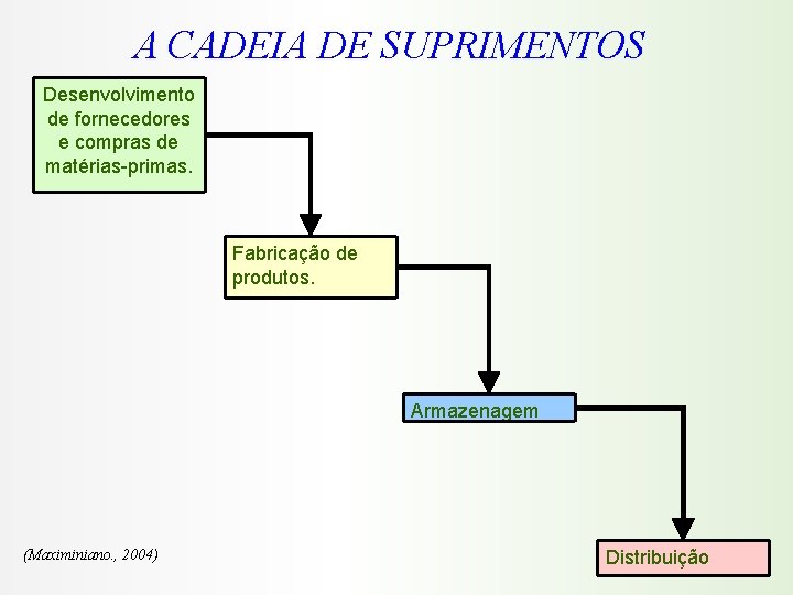 A CADEIA DE SUPRIMENTOS Desenvolvimento de fornecedores e compras de matérias-primas. Fabricação de produtos.