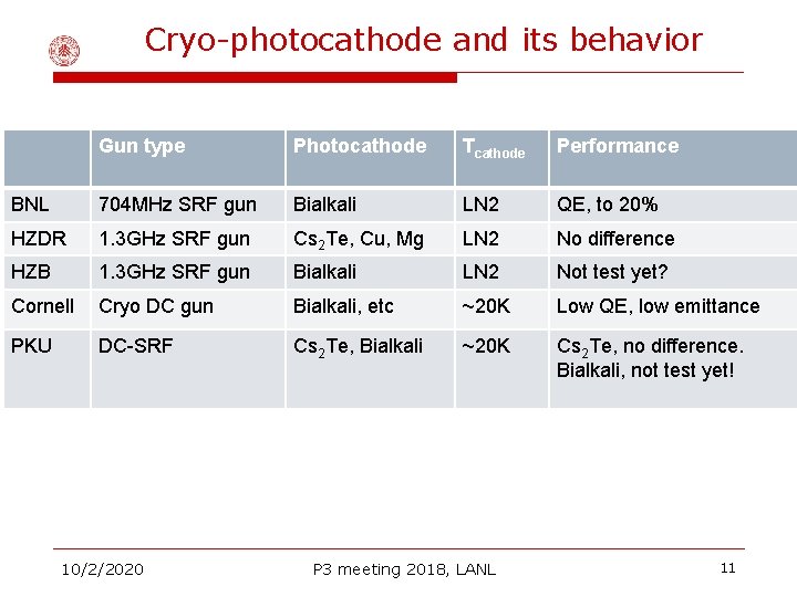 Cryo-photocathode and its behavior Gun type Photocathode Tcathode Performance BNL 704 MHz SRF gun