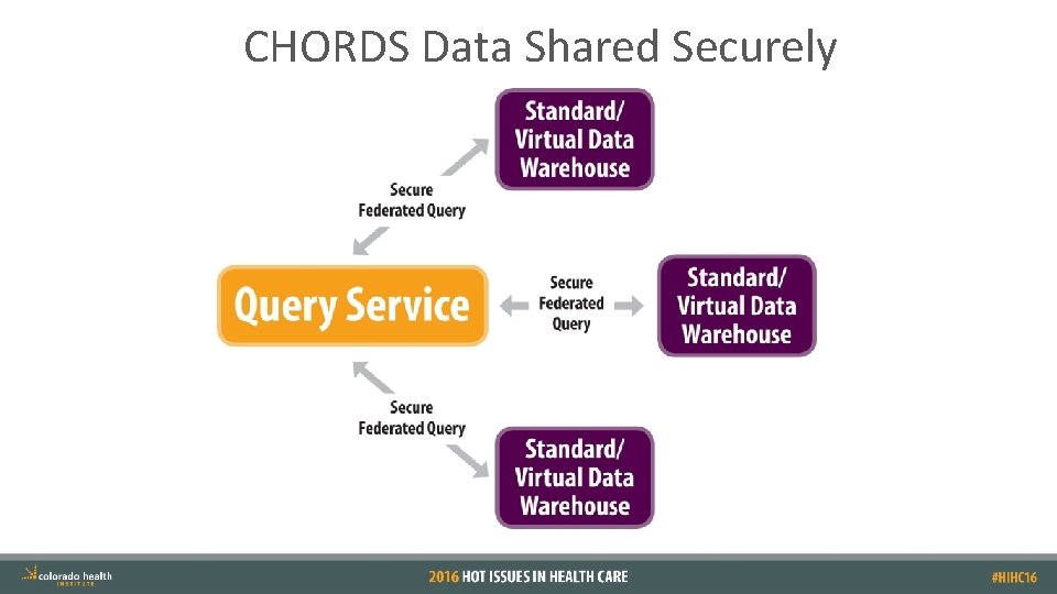 CHORDS Data Shared Securely 