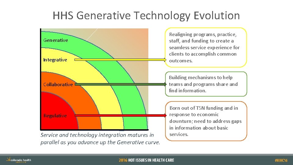 HHS Generative Technology Evolution Generative Integrative Collaborative Regulative Service and technology integration matures in
