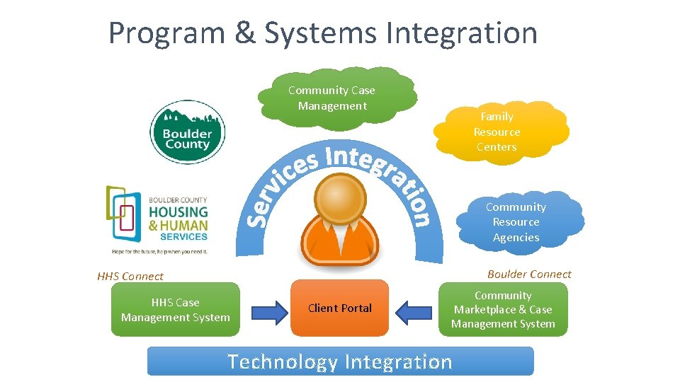Program & Systems Integration Community Case Management Family Resource Centers Community Resource Agencies Boulder
